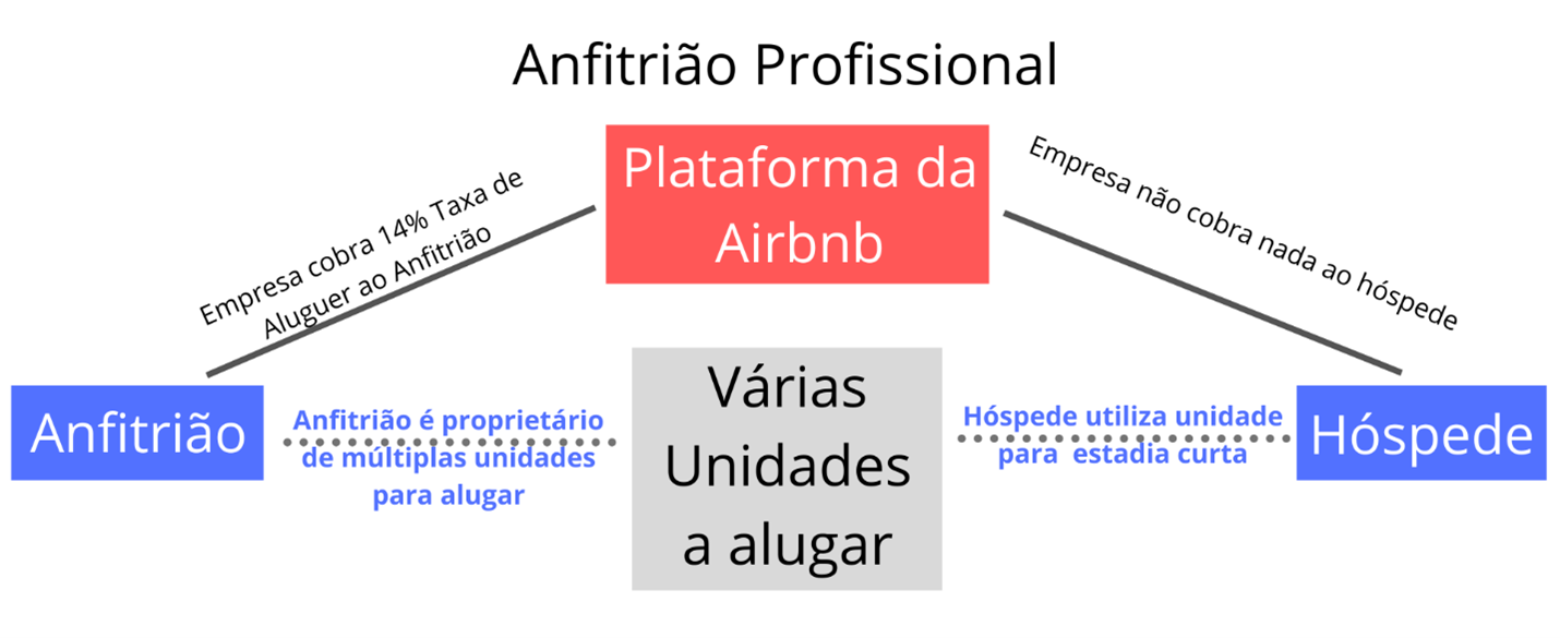 modelo de negocio Airbnb