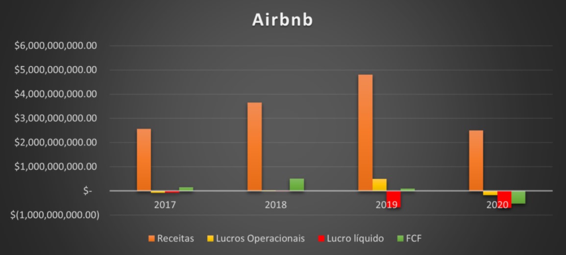 lucros da Airbnb